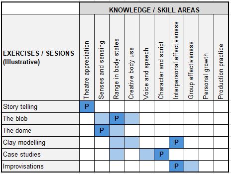 Theatre Exercise Classification