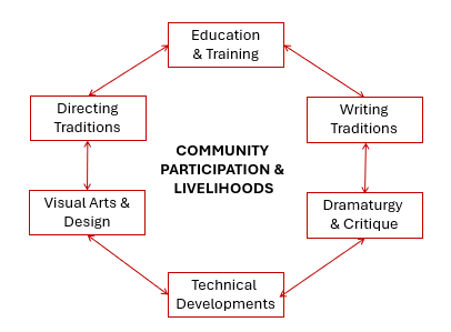 English Language Theatre in India